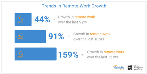 Growth in Work-From-Home Jobs from FlexJobs.com